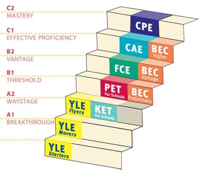 Các Loại Văn Bằng Chứng Chỉ Tiếng Anh Thông Dụng Hiện Nay 