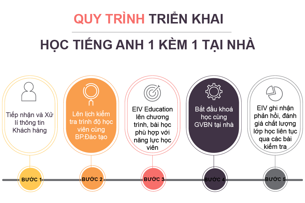 quy-trinh-hoc-1kem-1
