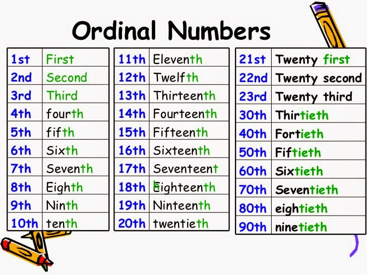Số thứ tự trong tiếng Anh - Ordinal Numbers