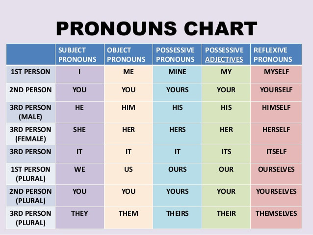 Pronouns chart