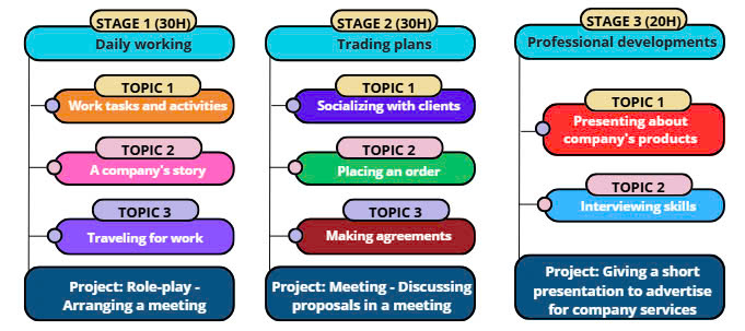 topics pre intermediate