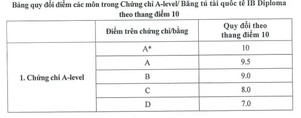Bảng quy đổi điểm A-level