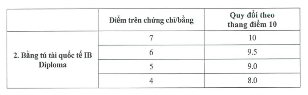 Bảng quy đổi điểm IB