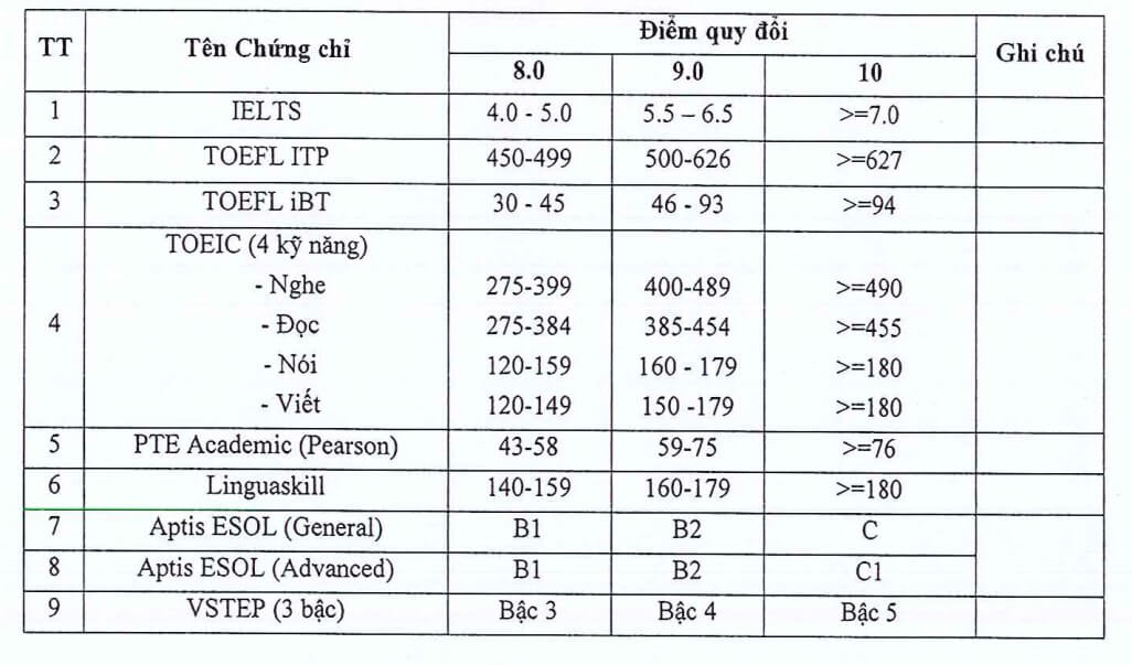 Bảng quy đổi điểm xét tuyển môn tiếng Anh của Trường Đại học Sài Gòn
