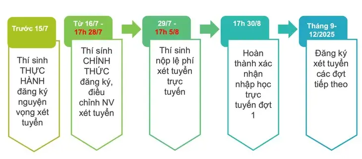Bảng tổng hợp thời hạn đăng ký xét tuyển