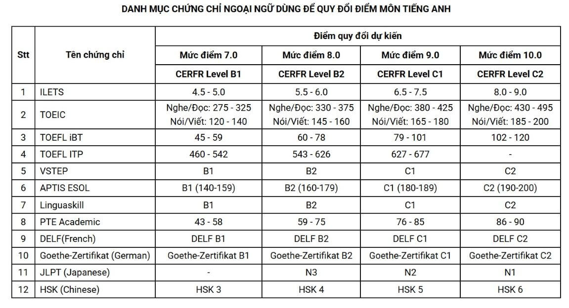 Bảng quy đổi điểm Đại học Công Thương TP.HCM