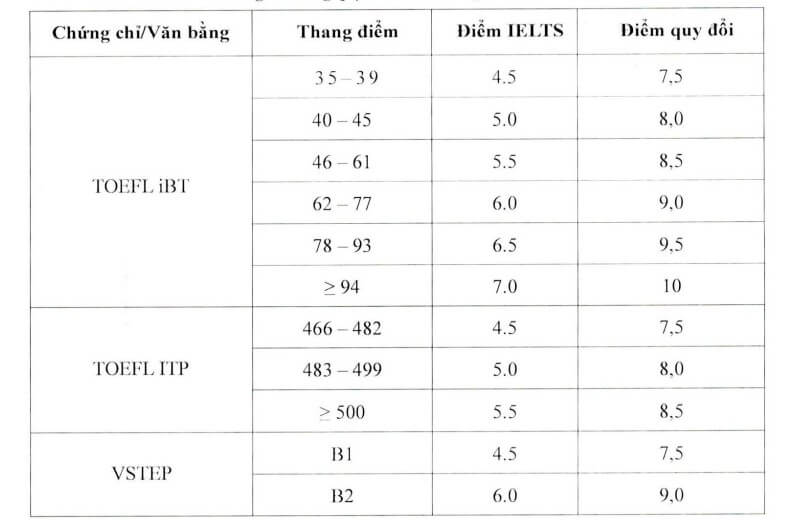 Bảng quy đổi điểm Đại học Sư phạm Kỹ thuật TPHCM