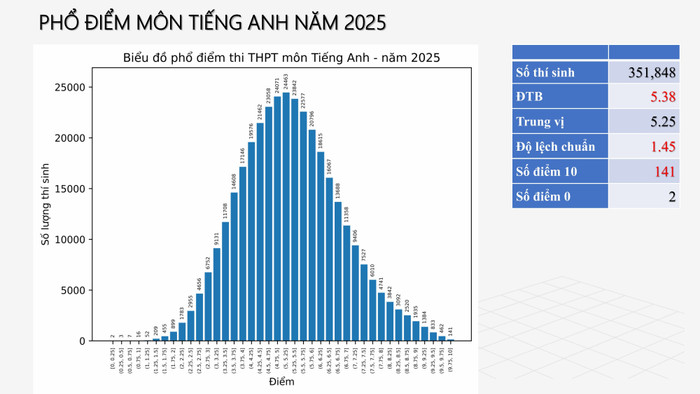 Pho diem mon tieng anh thi thpt nam 2025