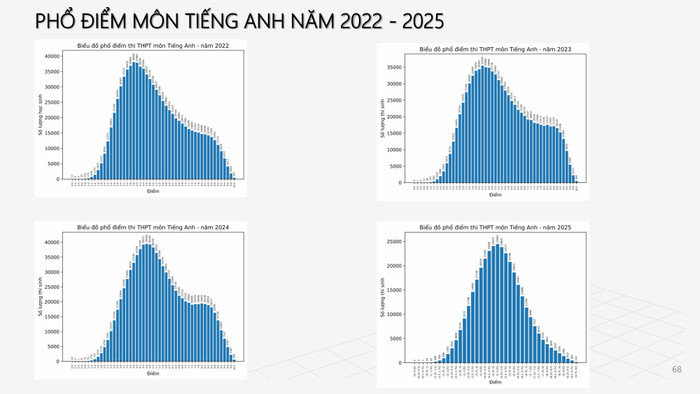 Phổ điểm môn tiếng Anh trong 4 năm gần đây (2022-2025). Nguồn: Bộ Giáo dục và Đào tạo