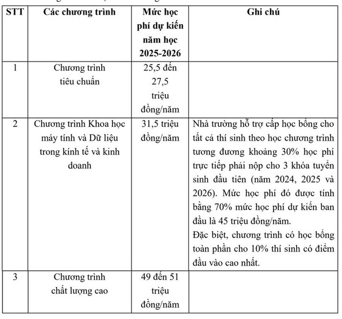 Bảng học phí các chương trình đào tạo năm học 2025-2026 của Trường Đại học Ngoại thương