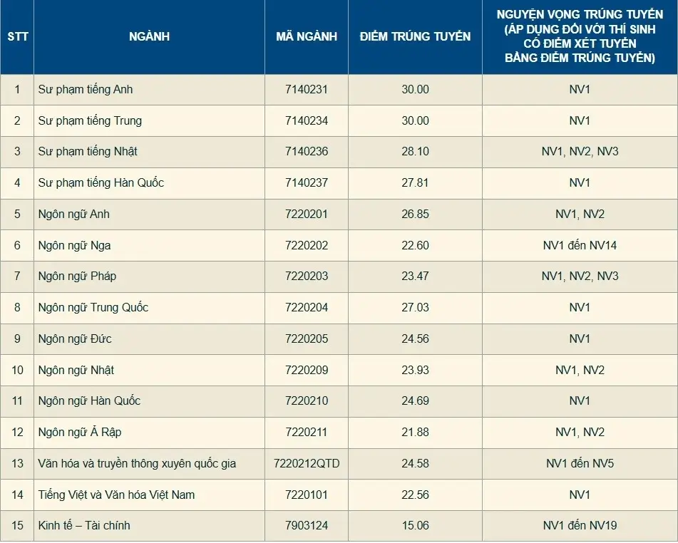 Điểm chuẩn các ngành của Đại học Ngoại ngữ năm 2025