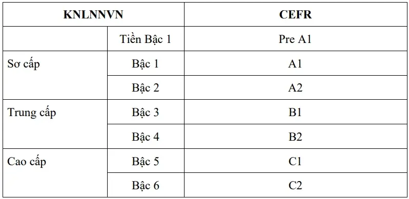 Khung năng lực ngoại ngữ dùng cho Việt Nam mới